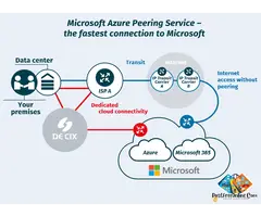 Azure Peering Services for High-Performance Networks | Decix